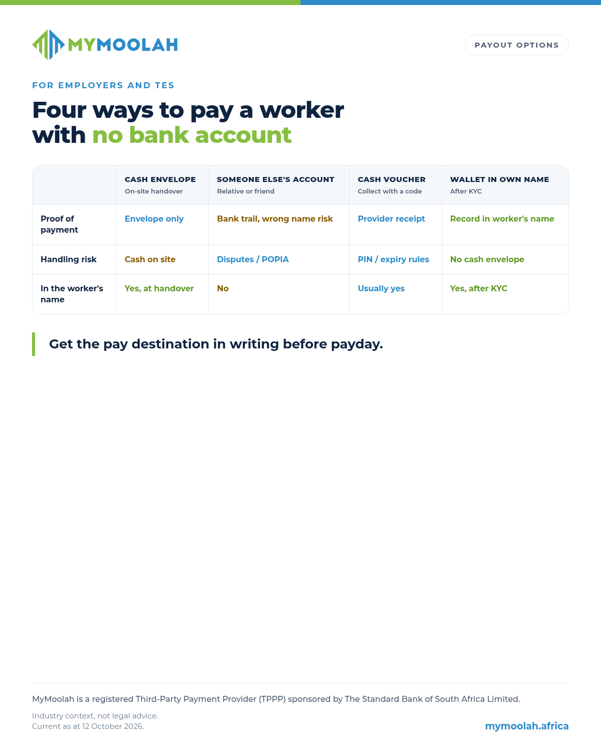 MyMoolah comparison for employers and TES titled "Four ways to pay a worker with no bank account". Columns: cash envelope, someone else's account, cash voucher, and wallet in own name after KYC. Rows compare proof of payment, handling risk, and whether payment is in the worker's name. Closing line: "Get the pay destination in writing before payday." Footer: MyMoolah is a registered Third-Party Payment Provider (TPPP) sponsored by The Standard Bank of South Africa Limited. Industry context, not legal advice. Current as at 12 October 2026.