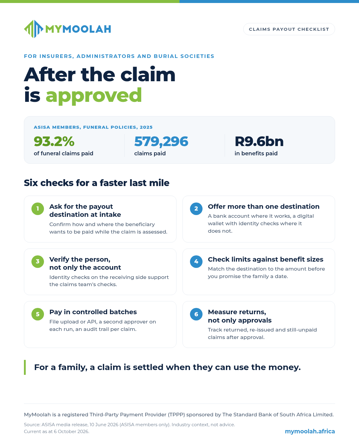 MyMoolah claims payout checklist for insurers, administrators and burial societies, titled "After the claim is approved". ASISA figures for members' funeral policies in 2025: 93.2% of funeral claims paid, 579,296 claims paid, R9.6bn in benefits paid. Six checks for a faster last mile: 1, ask for the payout destination at intake; 2, offer more than one destination, a bank account where it works and a digital wallet with identity checks where it does not; 3, verify the person, not only the account; 4, check limits against benefit sizes before you promise the family a date; 5, pay in controlled batches, by file upload or API, with a second approver on each run and an audit trail per claim; 6, measure returns, not only approvals. Closing line: "For a family, a claim is settled when they can use the money." Footer: MyMoolah is a registered Third-Party Payment Provider (TPPP) sponsored by The Standard Bank of South Africa Limited. Source: ASISA media release, 10 June 2026 (ASISA members only). Industry context, not advice. Current as at 6 October 2026.