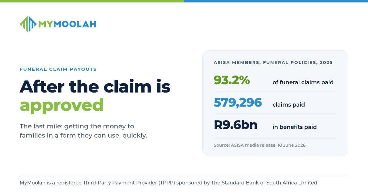 After the claim is approved: funeral claim payouts (hero) MyMoolah graphic titled "After the claim is approved" under the label "Funeral claim payouts", with the line "The last mile: getting the money to families in a form they can use, quickly." A panel headed "ASISA members, funeral policies, 2025" shows 93.2% of funeral claims paid, 579,296 claims paid and R9.6bn in benefits paid. Source: ASISA media release, 10 June 2026. Footer: MyMoolah is a registered Third-Party Payment Provider (TPPP) sponsored by The Standard Bank of South Africa Limited.